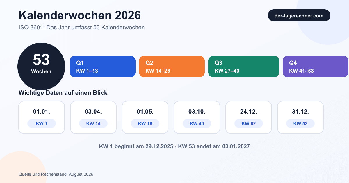 Übersicht der 53 Kalenderwochen 2026 mit Quartalen und wichtigen Daten