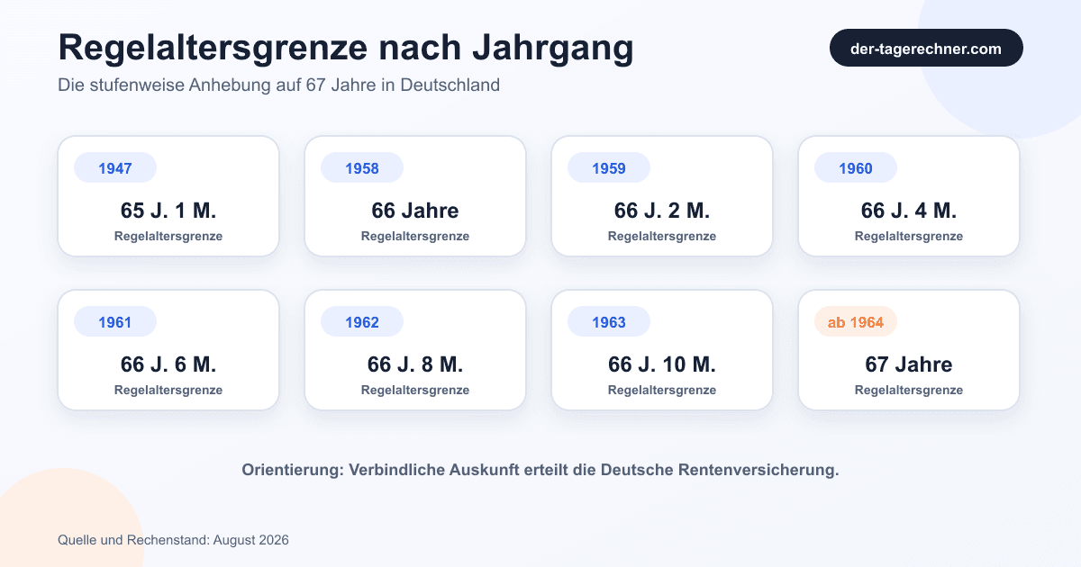 Zeitstrahl der Regelaltersgrenze nach Geburtsjahrgang von 1947 bis ab 1964