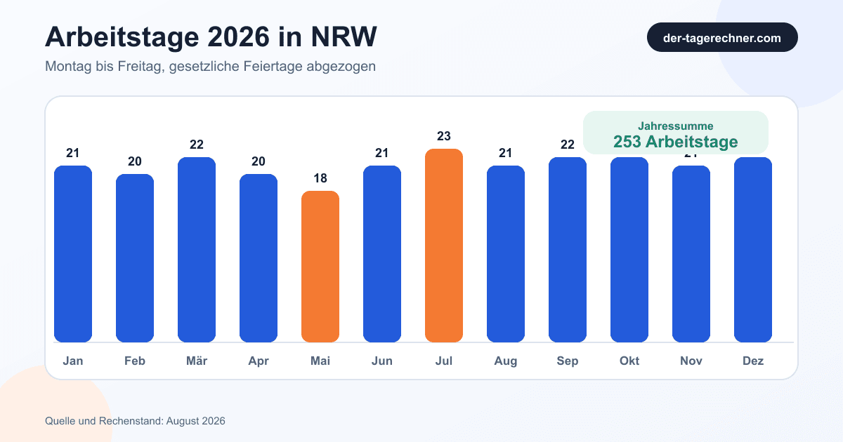 Balkendiagramm der Arbeitstage 2026 je Monat in Nordrhein-Westfalen