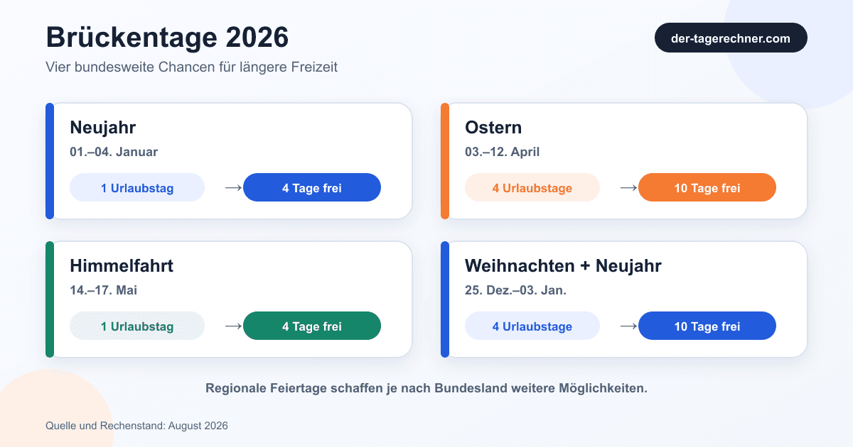 Infografik zu vier bundesweiten Brückentag-Kombinationen 2026 mit benötigten Urlaubstagen und freien Tagen
