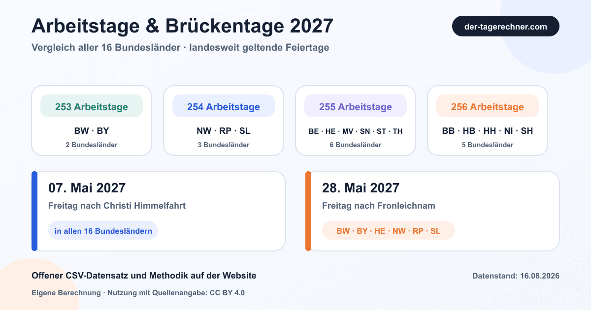 Vergleich der Arbeitstage 2027 nach Bundesland und der Brückentage am 7. und 28. Mai