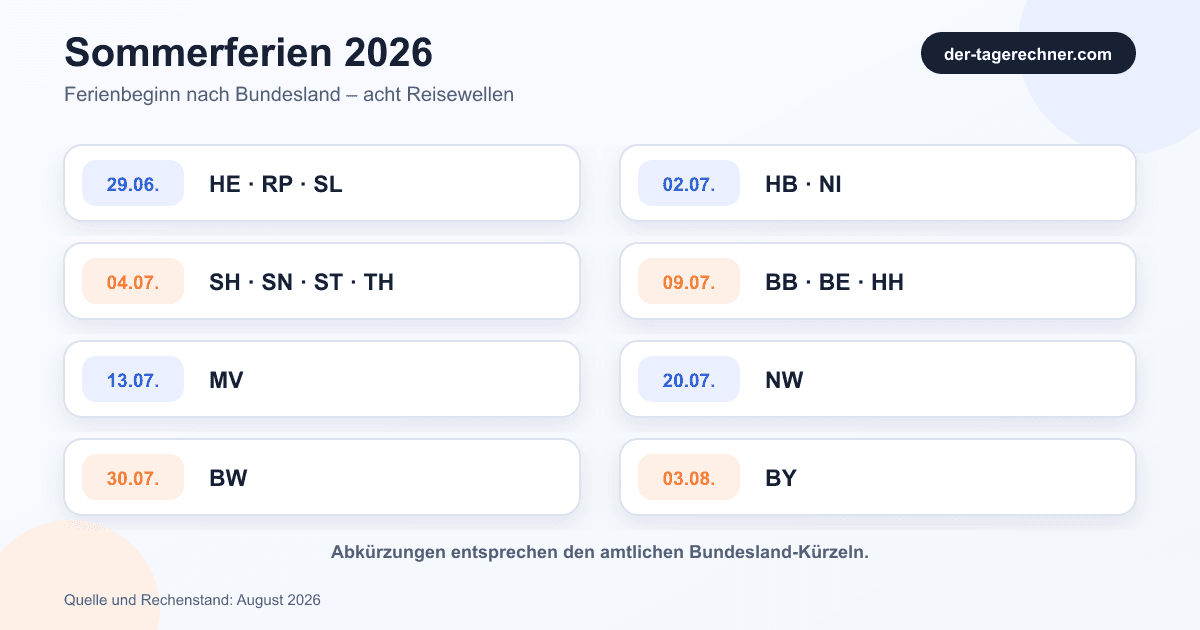 Zeitstrahl zum Beginn der Sommerferien 2026 in allen 16 deutschen BundeslÀndern